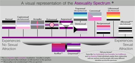 Asexual spectrum